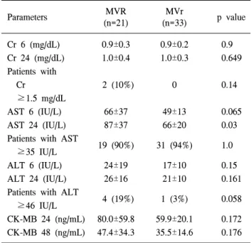 Table 4. Postoperative ICU data