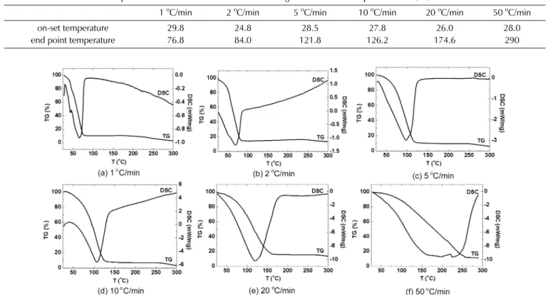 Table 1.  On-set and final temperature of endothermic reaction according to the rate of temperature rise ( o C)