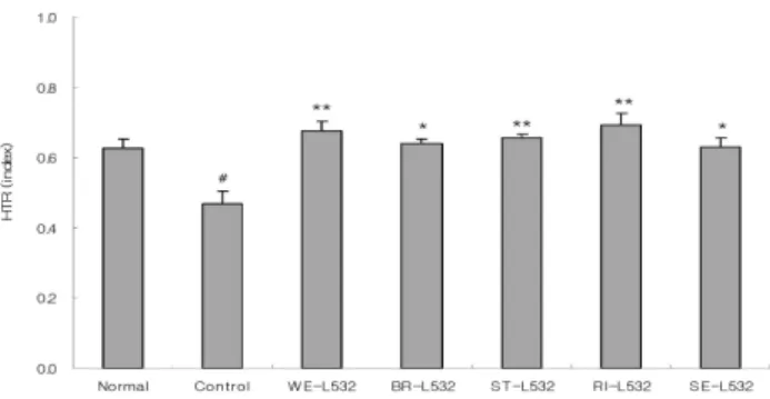 Fig.  6.  Effect  of  532  nm  LLLT  treatment  at  five  transport  points of  heart  meridian  on    HTR  in  L-NAME  induced  hypertensive  rats.