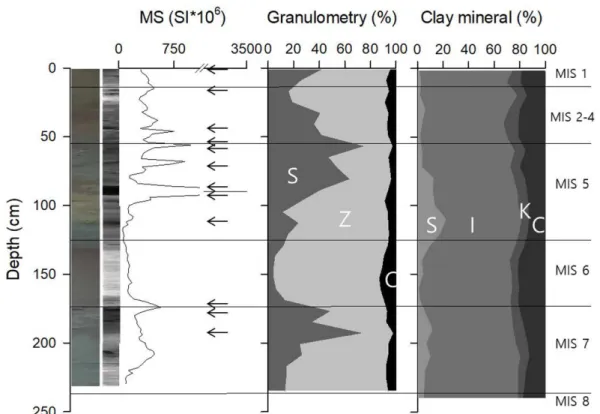 Table 1. Average content of clay mineral composition between the interglacial and glacial periods in comparison to all periods (unit: %)  