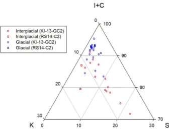 Fig. 4. A schematic model showing transport pathways of the clay minerals in the Ross Sea