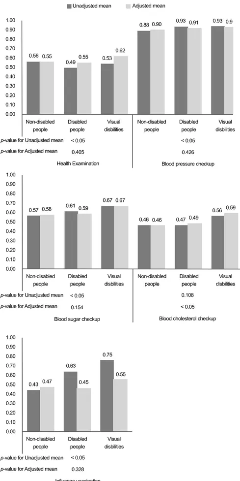 Figure 1. Comparisons of preventive health behavior in non-disabled people, disabled people and visual disabilities.