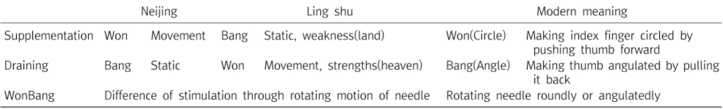 Table  1.  Comparison  between  Past  and  Present  of  Wonbang(twirling)  Supplementation  and  Draining 