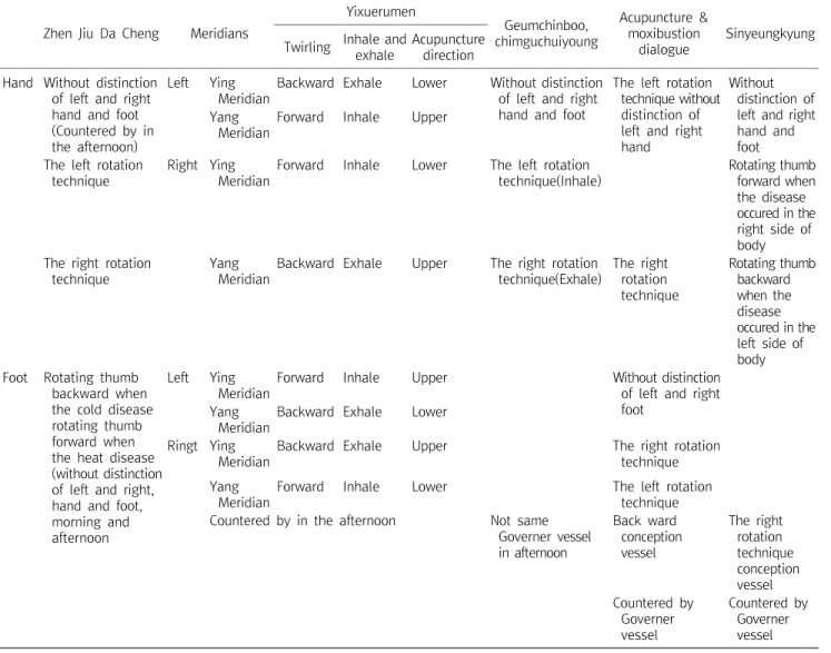 Table  3.  Distinguishment  between  Left  and  Right  Hand  and  Foot  in  Twirling  Supplementation  and  Draining 