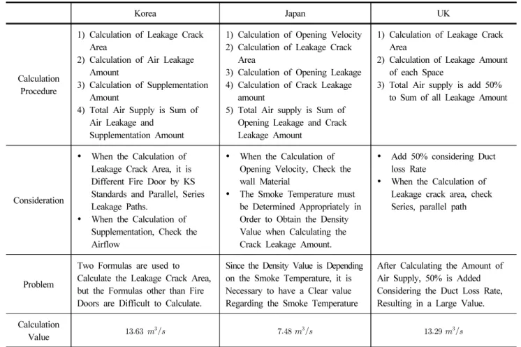 Table  4. Comparison the Air Supply Calculation Result of Each Countries