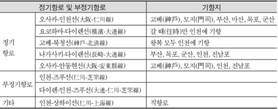 Table 1. Regular and Irregular Routes in the Port of Incheon in the Early1910s