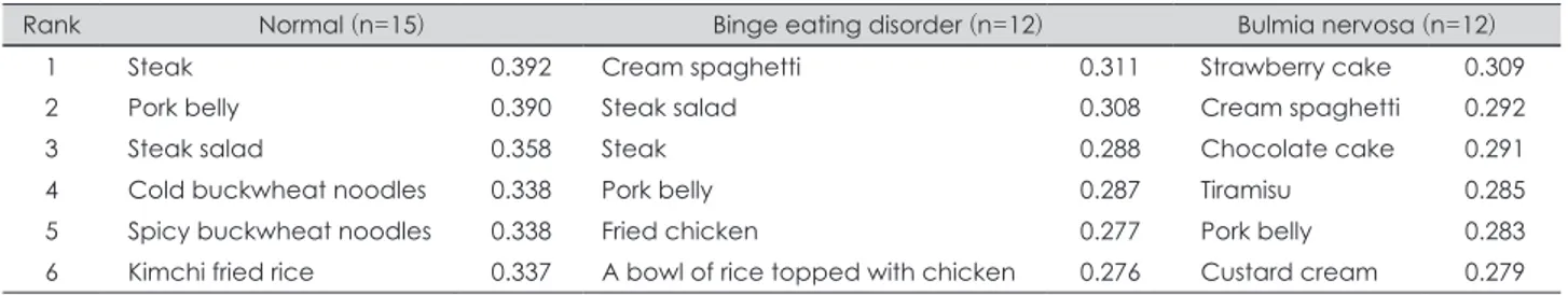 Table 2. The rank of food visual stimuli inducing appetite in each subgroup