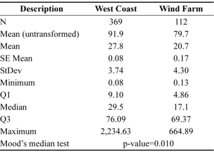 Fig. 2. Frequency distributions of the macrobenthic community biomass (log-transformed, g/m 2 ) in the west coast and wind farm areas 