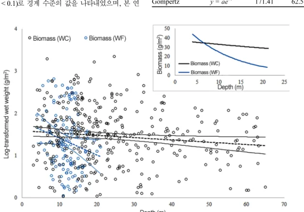 Fig. 3. Depth and log-transformed macrobenthic community biomass (wet weight) relationship in the west coast of Korea (WC, black circle) and wind farm (WF, blue circle)