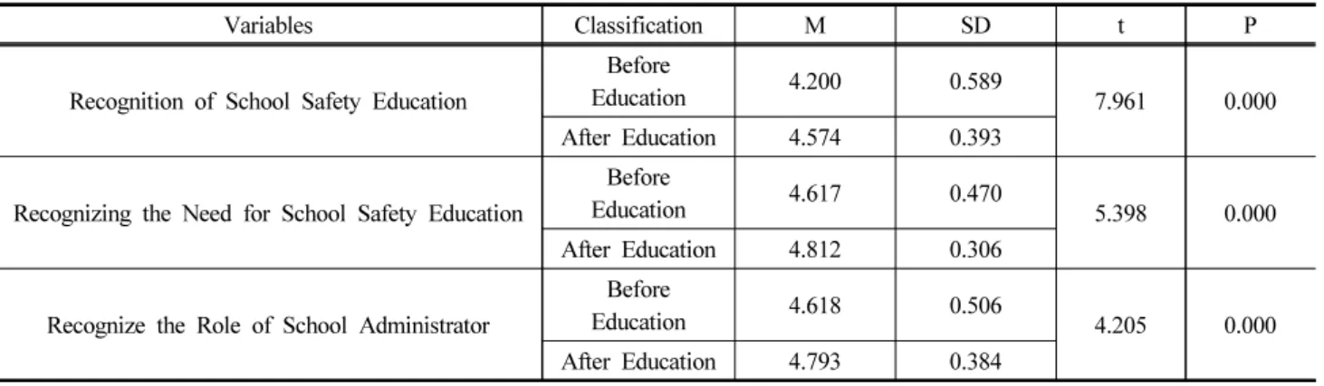 Table 2. Analysis of Perceptions of Safety Education