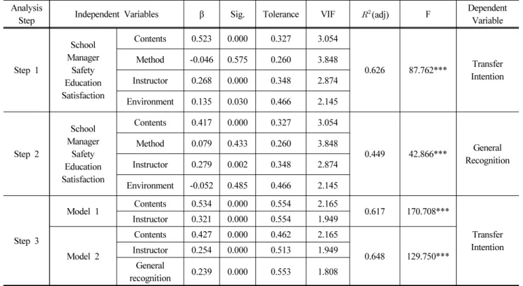 Table 5. The Mediating Effect of the Relationship Between the School Administrator Safety Education Satisfaction and the School  Safety Transfer Intention