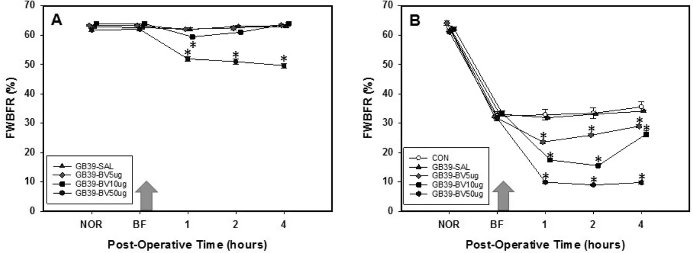 Fig.  4.  Dose-dependent  effects  of  bee  venom  pharmacopuncture  to  GB39  acupoint  in  normal  (A)  and  ankle  sprained  rat  (B)