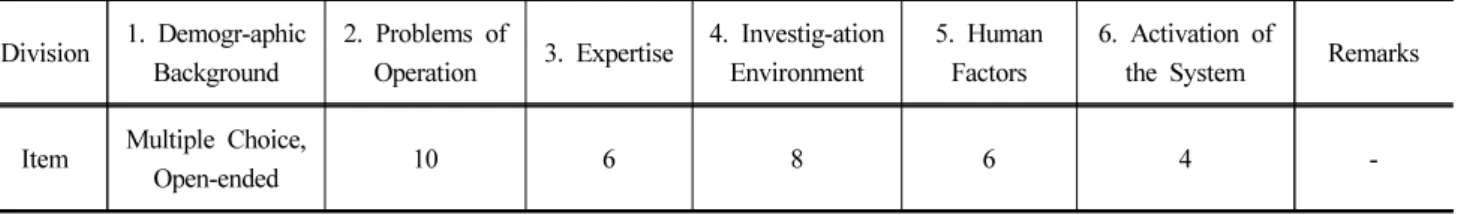 Table 1. Survey Analysis Item