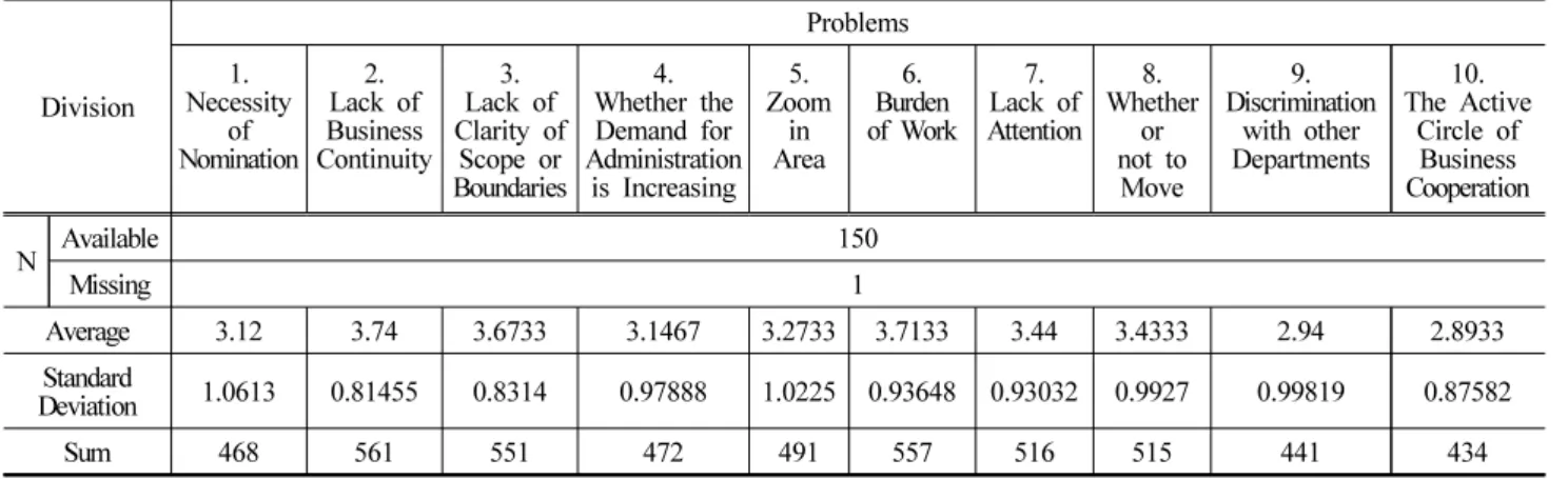Table 3. Questionnaire on the Problem of the Operation of Special Judicial Police