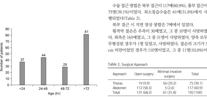 Table 2.  Surgical Approach