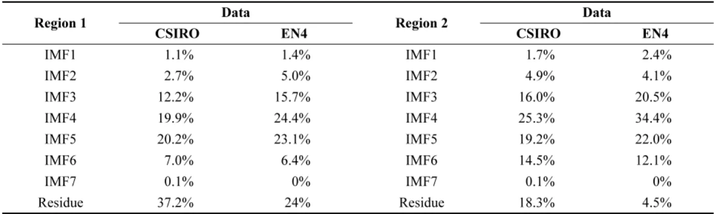 Table 1. The fractional variance explained by each mode derived from EEMD for R1 and R2