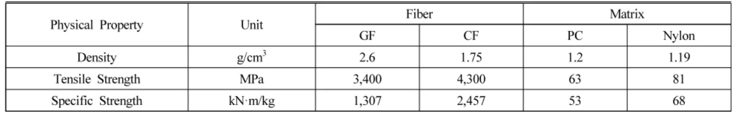Table 1. Properties of Experimental Materials