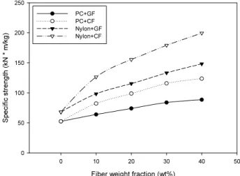 Figure 1. Specific strength according to fiber weight fraction.