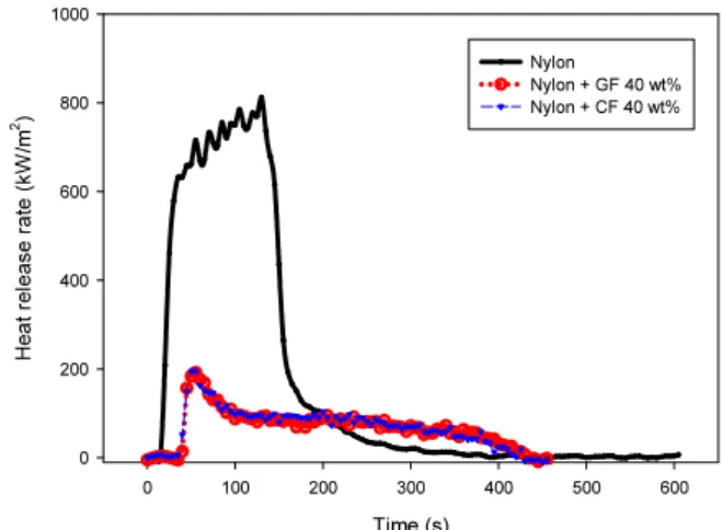 Figure 9. HRR according to time of PC samples. Figure 10. HRR according to time of nylon samples.