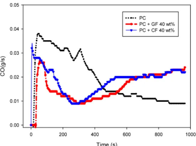 Figure 11. CO according to time of PC samples. Figure 12. CO according to time of nylon samples.
