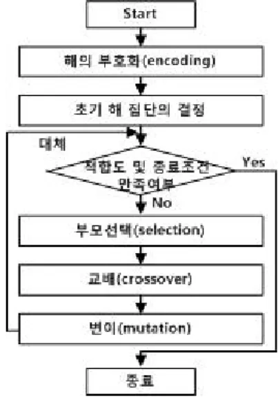 Fig. 1. The  general  structure  of  genetic  algorithm.
