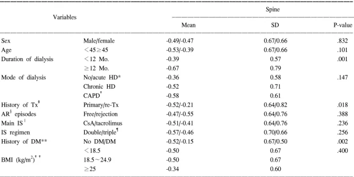 Table  3.  Effects  of  pre-transplant  parameters  on  change  of  bone  densitometry  for  post-transplant  1  year 