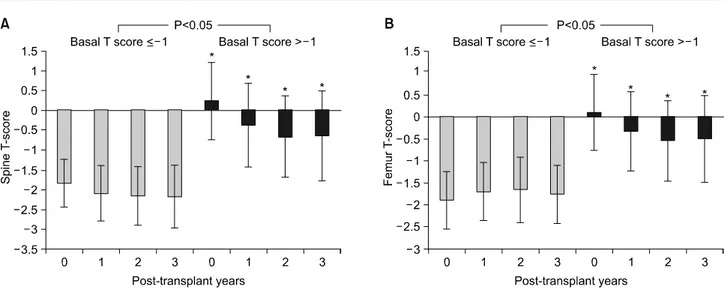 Fig.  1.  Yearly  change  of  spine  (A)  and  femur  neck  (B)  T  score  by  pre-transplant  bone  mineral  density