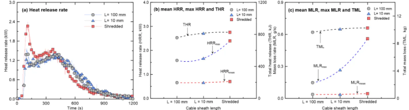 Figure 4. Comparisons of heat release rate and mass loss rates for the cable sheath shape.