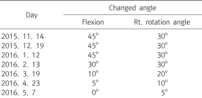 Table  1.  The  changes  of  Changed  Angle  of  C-spine