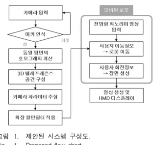 Fig. 1. Proposed  flow  chart.     