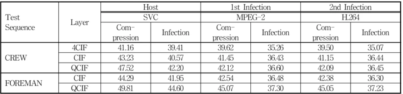 Table 2. Comparison  of  image  degradation  (PSNR,  dB)  by  the  infected  information  in  transcoding  to  heterogenous  codec
