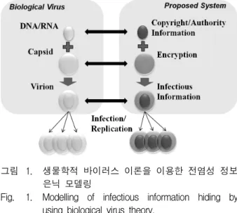 Fig. 1. Modelling  of  infectious  information  hiding  by  using  biological  virus  theory.