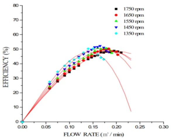 Figure 11. Variation of efficiency with flow rate at 5 constant  rotational speeds.