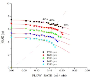 Figure 13. Variation of head coefficient with flow coefficient.