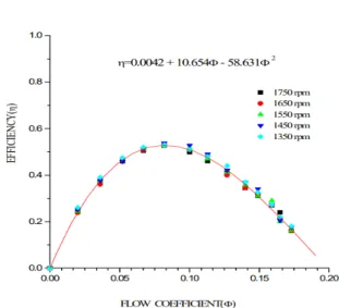 Figure 15. Variation of efficiency coefficient with flow coefficient.