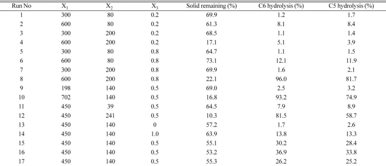 Table 4. Polynonial equation calculated by BSM program for extraction of LEA