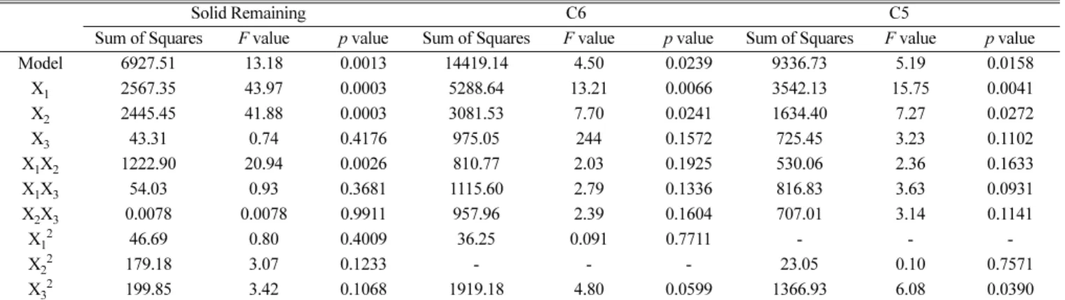 Table 5. Analysis of variance (ANOVA) for solid remaining, C6 hydrolysis, and C5 hydrolysis