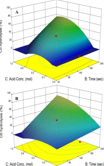 Fig. 7. Relative effects of extraction time and sulfuric acid concen- concen-tration on C6 (Fig
