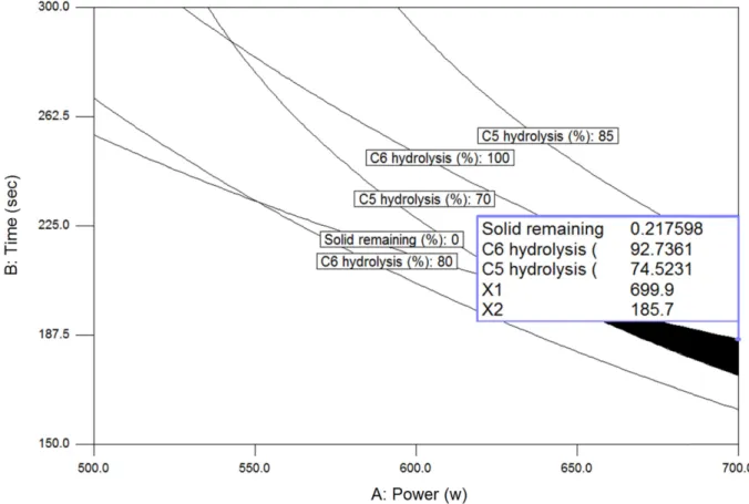 Fig. 9. Super imposing contour maps of C6 and C5 hydrolysis for the optimization of microwave assisted pretreatment from lipid extracted microalgae.