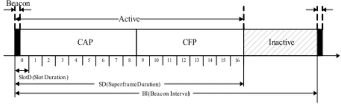 그림 1. IEEE  802.15.4의  슈퍼프레임  구조 Fig. 1. Superframe  structure  in  IEEE  802.15.4.