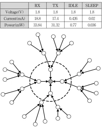 그림 12. 클러스터-트리  토폴로지    Fig. 12. Cluster-tree  topology.