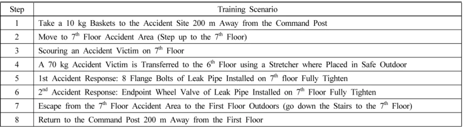 Table 1. Simulation Training Scenario  