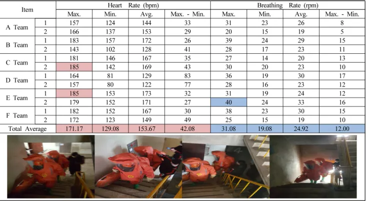 Table 3. Results of Heart Rate and Breathing Rate (Step 2 Training)  