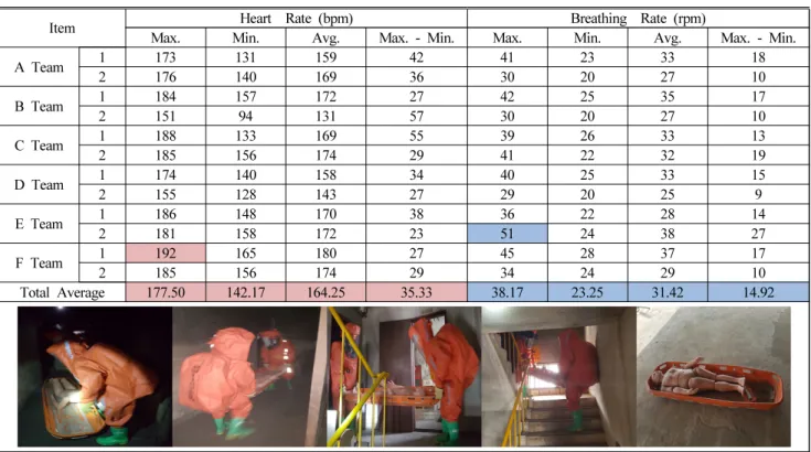 Table 5. Results of Heart Rate and Breathing Rate (Step 4 Training) 