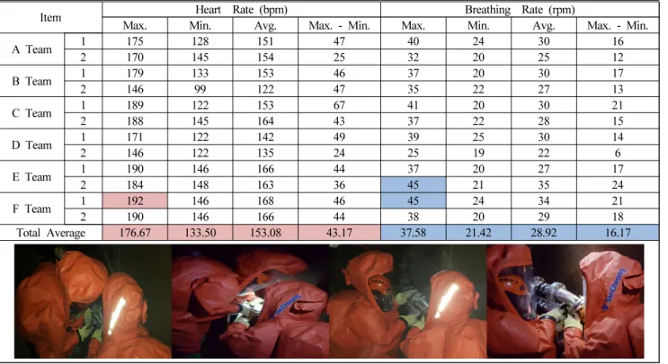 Table 7. Results of Heart Rate and Breathing Rate (Step 6 Training) 