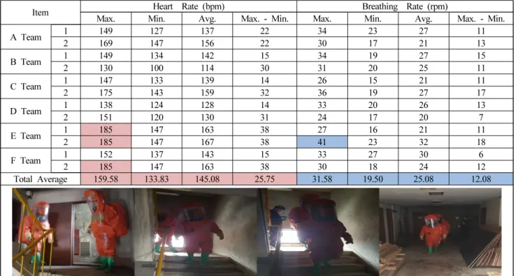 Table 9. Results of Heart Rate and Breathing Rate (Step 8 Training) 
