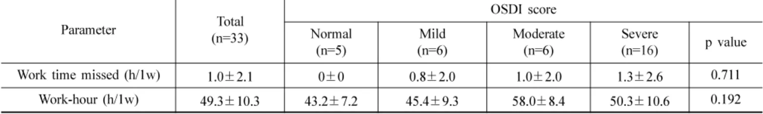 Table 2. Work productivity among newly build office workers according to OSDI score