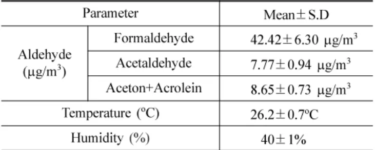Table 3. Concentration of indoor air quality in new build office building Parameter Mean ±S.D Aldehyde ( µg/m 3 ) Formaldehyde 42.42 ±6.30  µg/m 3Acetaldehyde7.77±0.94  µg/m3 Aceton+Acrolein 8.65 ±0.73  µg/m 3 Temperature ( o C) 26.2 ±0.7 o C Humidity  (%)