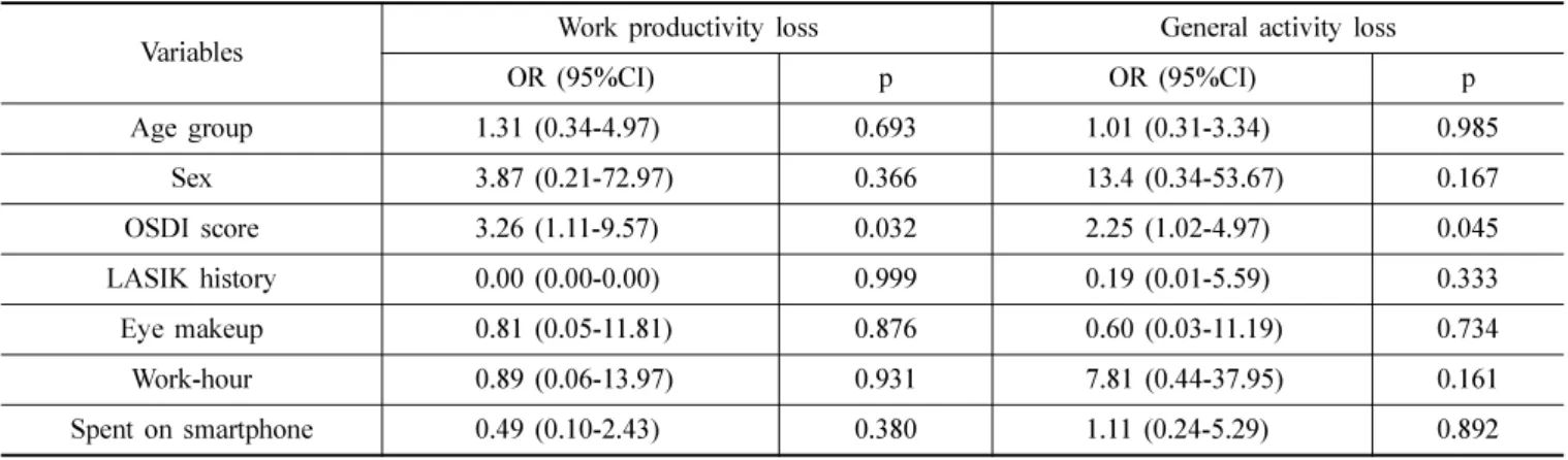 Table 5. The effects of dry eye symptoms on work productivity and general activity in new build office workers