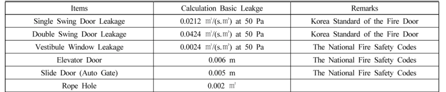 Table 2. Leakage Calculation Sheet